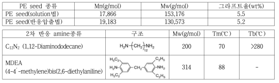 PE seed 및 2차 반응 아민의 특성