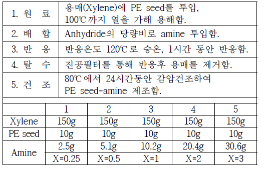 PE seed-amine 반응공정