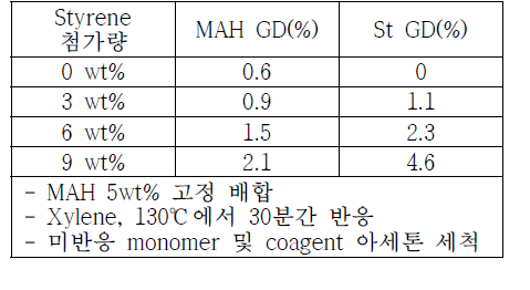 그라프트율 분석