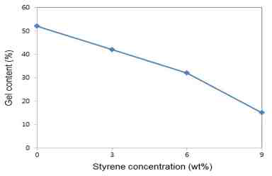 Styrene 함량에 따른 gel화율