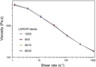 LDPE/PP 배합비에 따른 점도변화