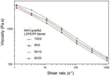 LDPE/PP-g-MAH 점도변화