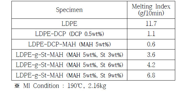 Styrene 함량에 따른 MI