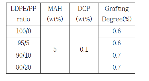 LDPE/PP 배합비에 따른 그라프트율