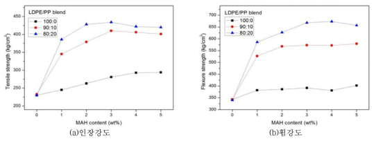 LDPE/PP graftomer 인장강도 및 휨강도