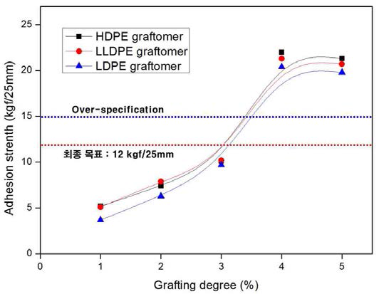 그라프트율에 따른 2차 컴파운드 조성물의 접착강도