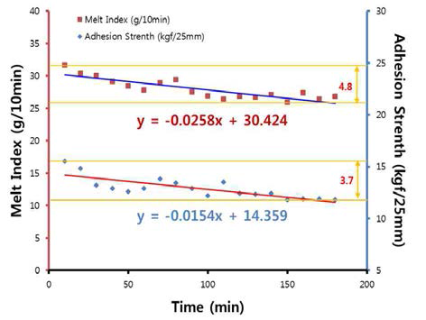 압출경과시간에 따른 MI와 접착강도 (실험용 32mm 2축압출기)