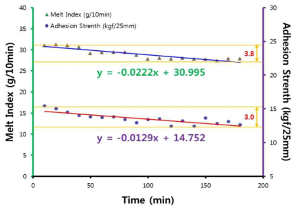압출경과시간에 따른 MI와 접착강도 (생산기반 75mm+powder resin)