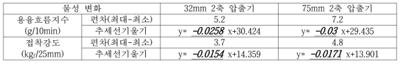 2축 압출기에 따른 물성변화