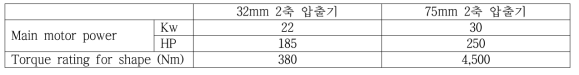 2축 압출기의 성능 비교