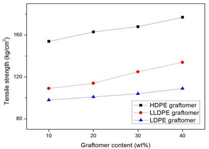 PE graftomer 함량에 따른 인장강도