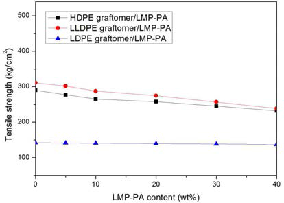LMP-PA 함량에 따른 인장강도 변화