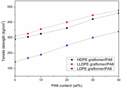 PA6의 함량에 따른 인장강도 변화