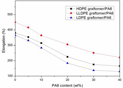 PA6의 함량에 따른 신율 변화