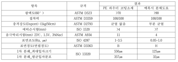 분체도료 도막 물성 비교 평가