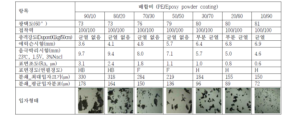 에폭시 하이브리드 PE 분체 도료의 물성