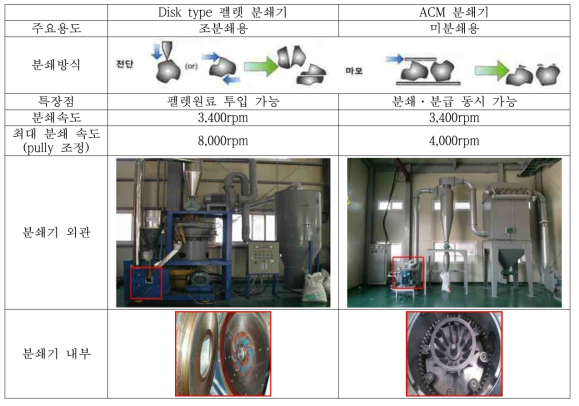 분쇄기의 종류 및 특징