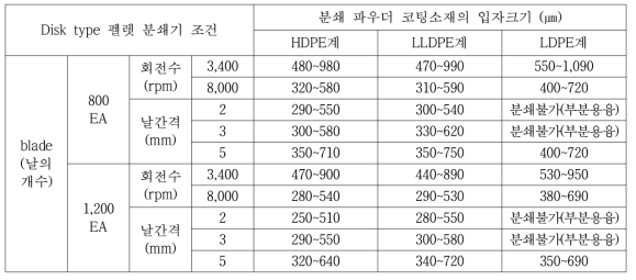 Disk type 펠렛 분쇄기 조건에 따른 파우더 코팅소재의 입자크기