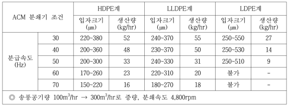 ACM 분쇄기 조건에 따른 입자크기 및 생산량