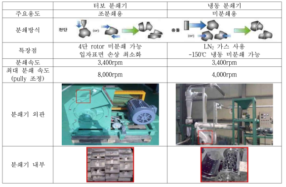 분쇄기의 종류 및 특징
