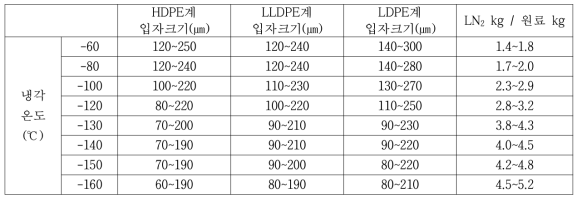 냉각온도(LN2 사용량)에 따른 분쇄효율 분석