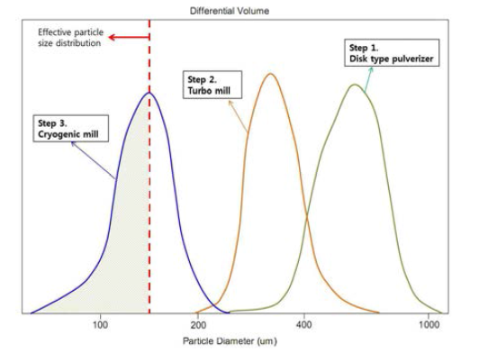 냉동분쇄 입도 분포 변화