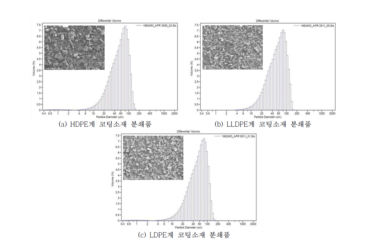 저온취성 냉동분쇄 PE 파우더의 입자형태 및 입도분포