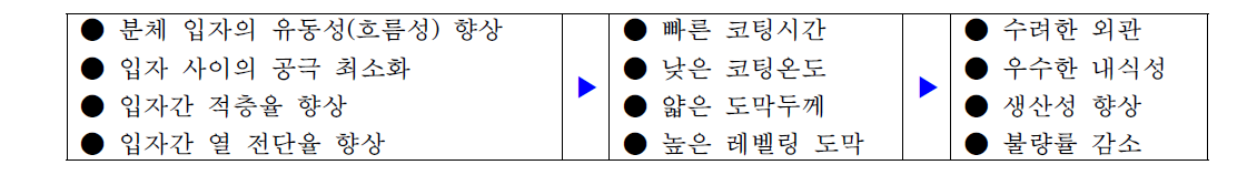 구형화 분체도료의 특장점