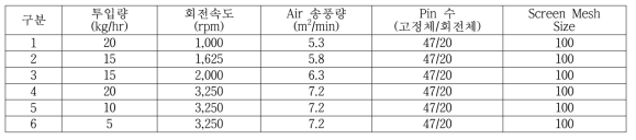 회전속도에 따른 pin mill 후처리