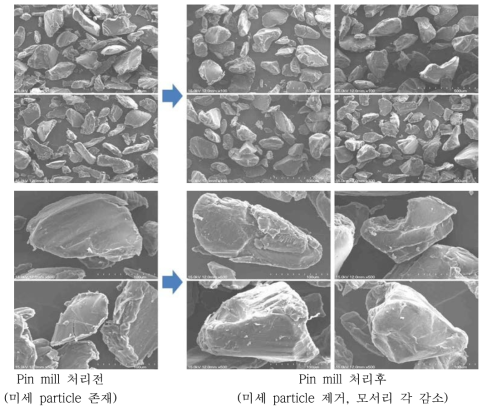 충돌식 pin mill 후처리에 의한 입자표면