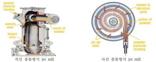 Air jet mill 분류