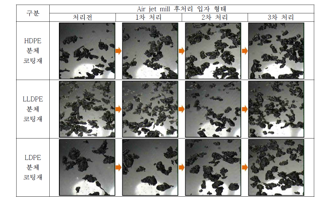 사선 충돌방식 air jet mill 후처리에 따른 입자형태 변화