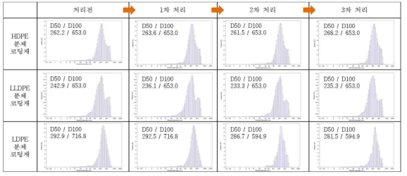 후처리 횟수에 따른 입자크기 변화