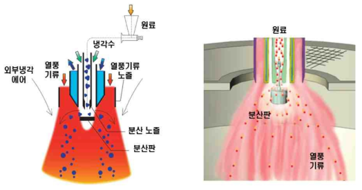 고온 열풍 입자표면 후처리 원리