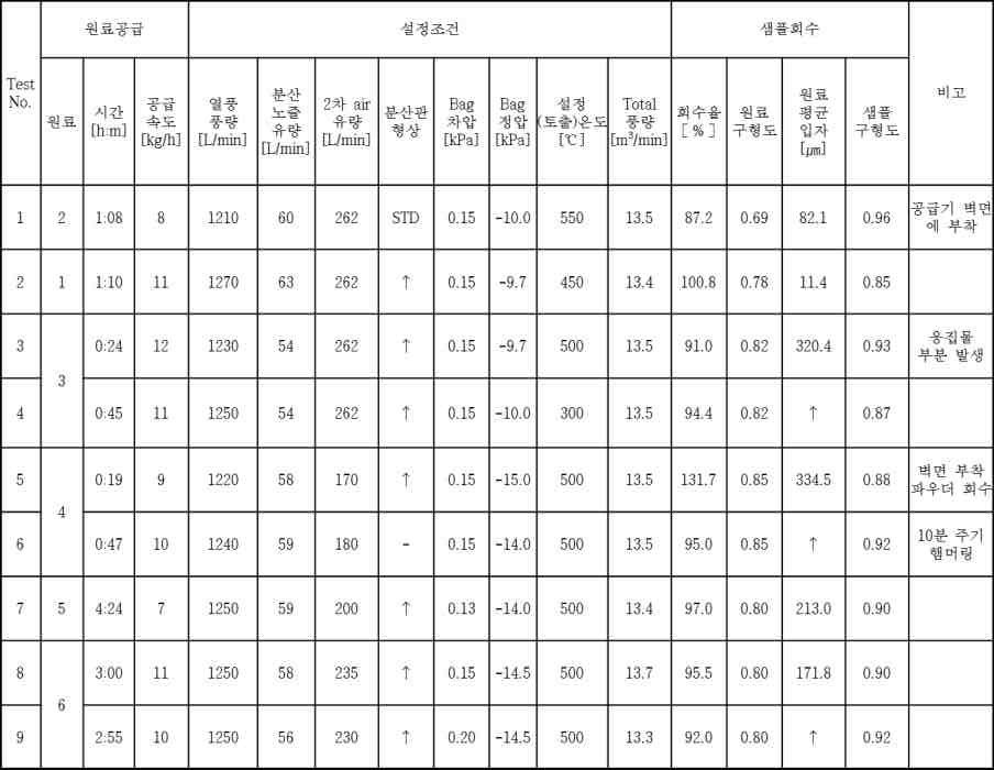 고온 열풍 입자표면 처리 실험조건