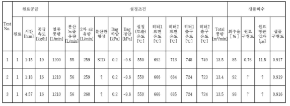 고온 열풍 입자표면 처리 실험조건