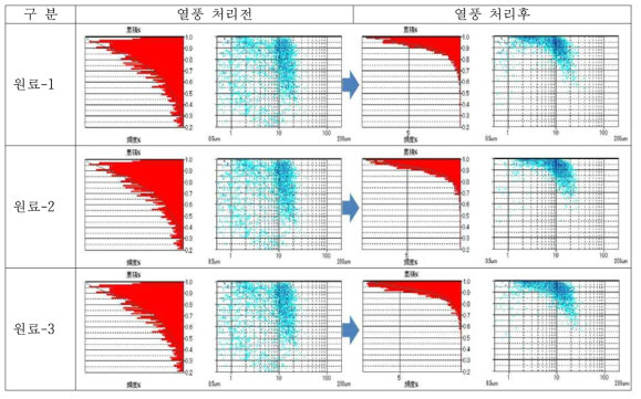 조건별 고온 열풍 후처리 입자 구형도