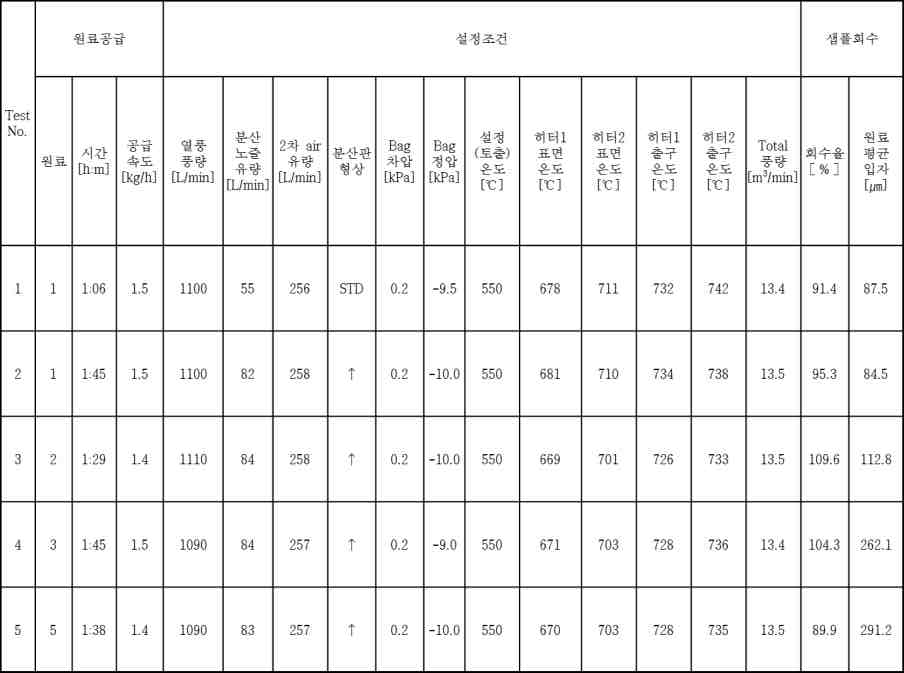 고온 열풍 입자표면 처리 실험조건