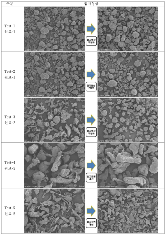 조건별 고온 열풍 후처리 입자형상