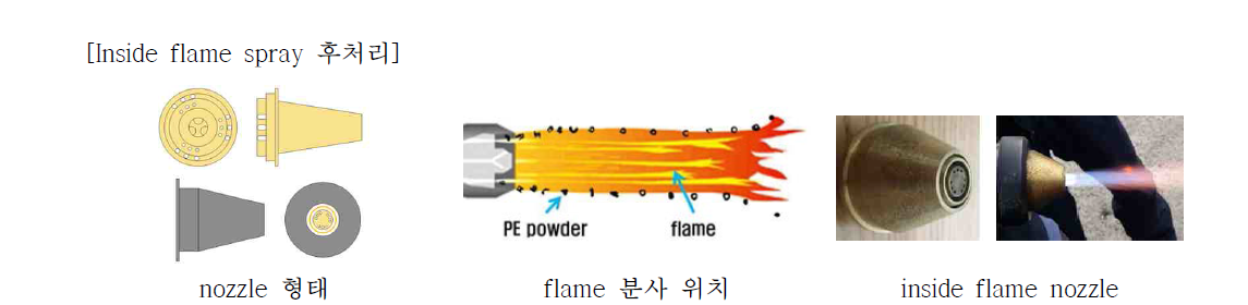 Inside flame spray 방식