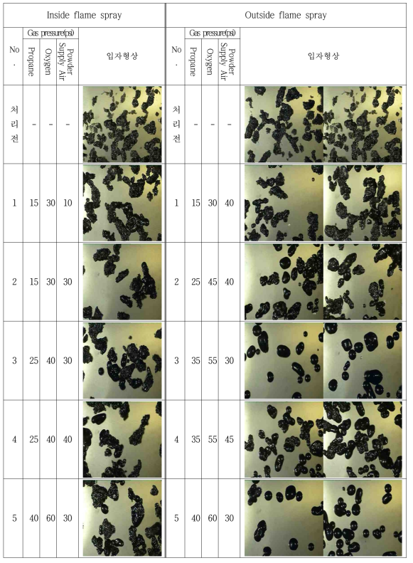 Flame Spray Nozzle 분사 방식 조건에 따른 입자형상 변화