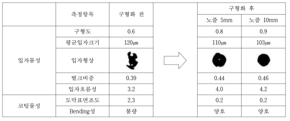 표면 flame 후처리 구형화 공정에 따른 입자특성 변화