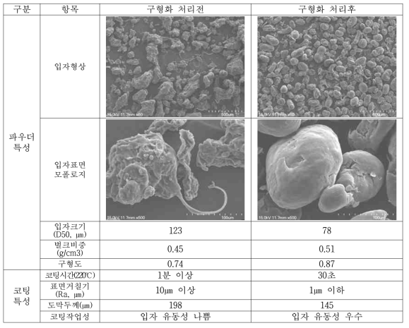 PE 파우더 구형화 처리전후 특성비교 자료