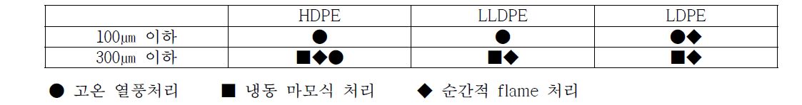 PE 분체 입자크기 및 재질별 구형화 후처리 방식