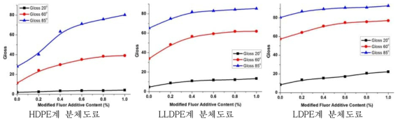 표면개선 첨가제별 광택도 변화