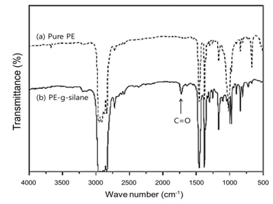 PE-g-silane의 FT-IR spectra