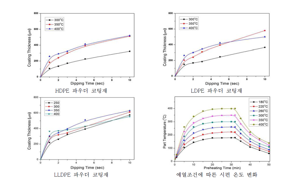 코팅시간 및 예열온도에 따른 코팅두께 측정