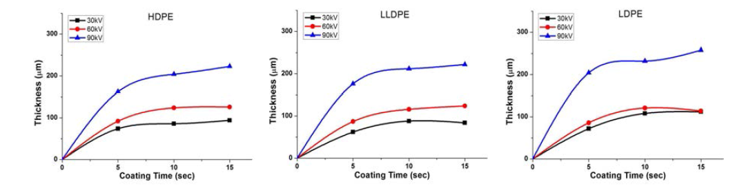 코팅시간 및 정전압에 따른 도막두께