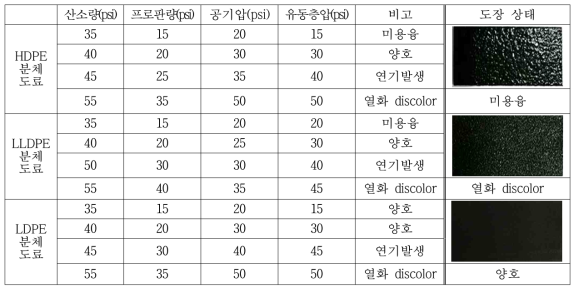 가스 및 에어 배합비에 따른 용융방사성