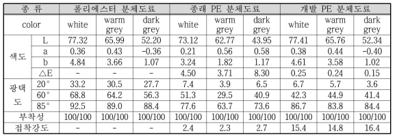 에어컨 실외기용 분체도료 비교평가